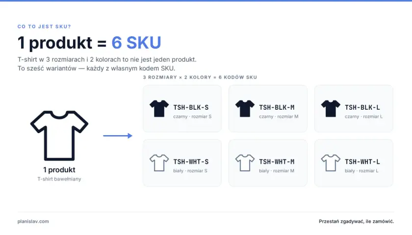 1 produkt (t-shirt) w 3 rozmiarach i 2 kolorach to 6 SKU. Każdy wariant ma swój kod SKU.