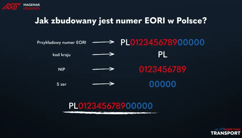 Jak uzyskać numer EORI w Polsce? Wyjaśnienie budowy numeru: kod kraju (PL), NIP i 5 zer.