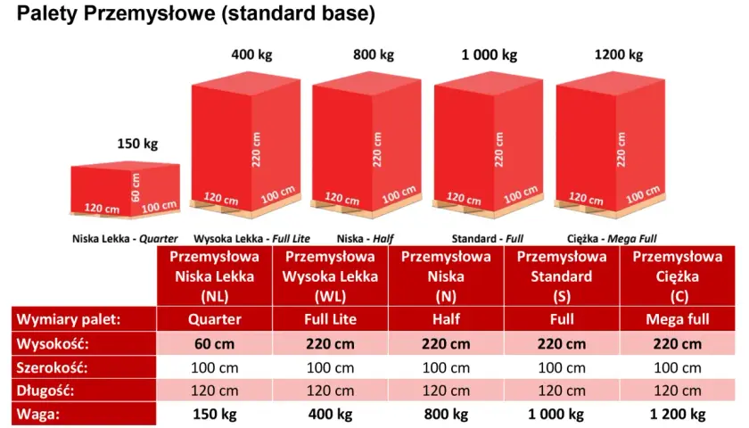 Tabela z wymiarami i wagami palet przemysłowych. Sprawdź, jaka przesyłka paletowa cena będzie najlepsza dla Twoich potrzeb.