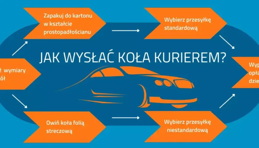 Schemat instrukcji: jak wysłać koła kurierem. Krok po kroku: zapakuj, sprawdź wymiary, owiń, wybierz przesyłkę, wypełnij formularz.