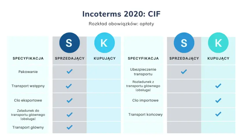 Tabela porównująca obowiązki sprzedającego i kupującego w Incoterms 2020: CIF. Pokazuje podział kosztów i ryzyka.