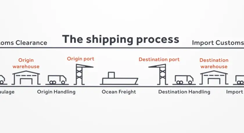 Schemat przedstawia proces transportowy: od nadawcy, przez magazyn, port, transport morski, do odbiorcy.