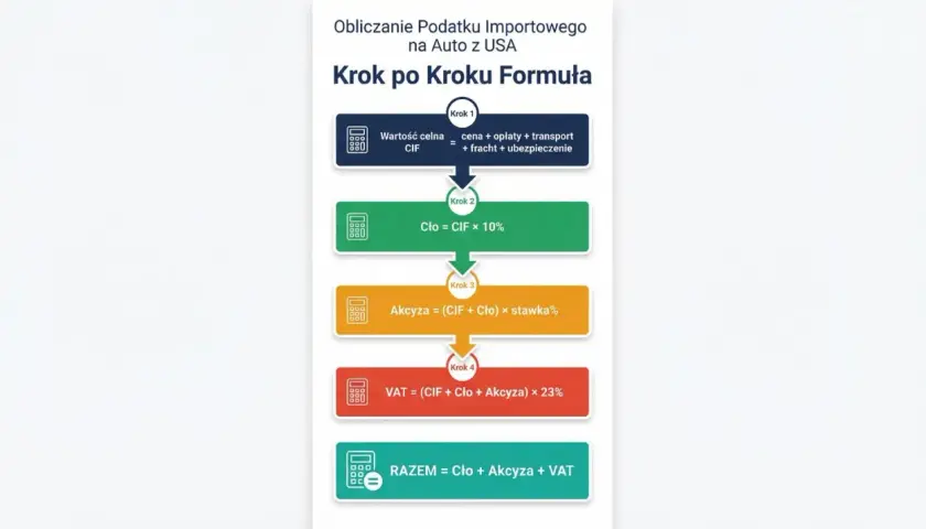 Schemat obliczania podatku importowego na auto z USA. Pokazuje kroki: wartość celna (CIF), cło, akcyza i VAT.