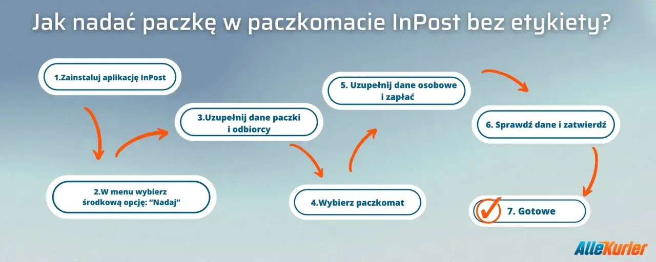 Schemat krok po kroku, jak nadać paczkę w paczkomacie InPost bez etykiety. Rozwiązuje to potencjalny **InPost problem z nadaniem paczki**.