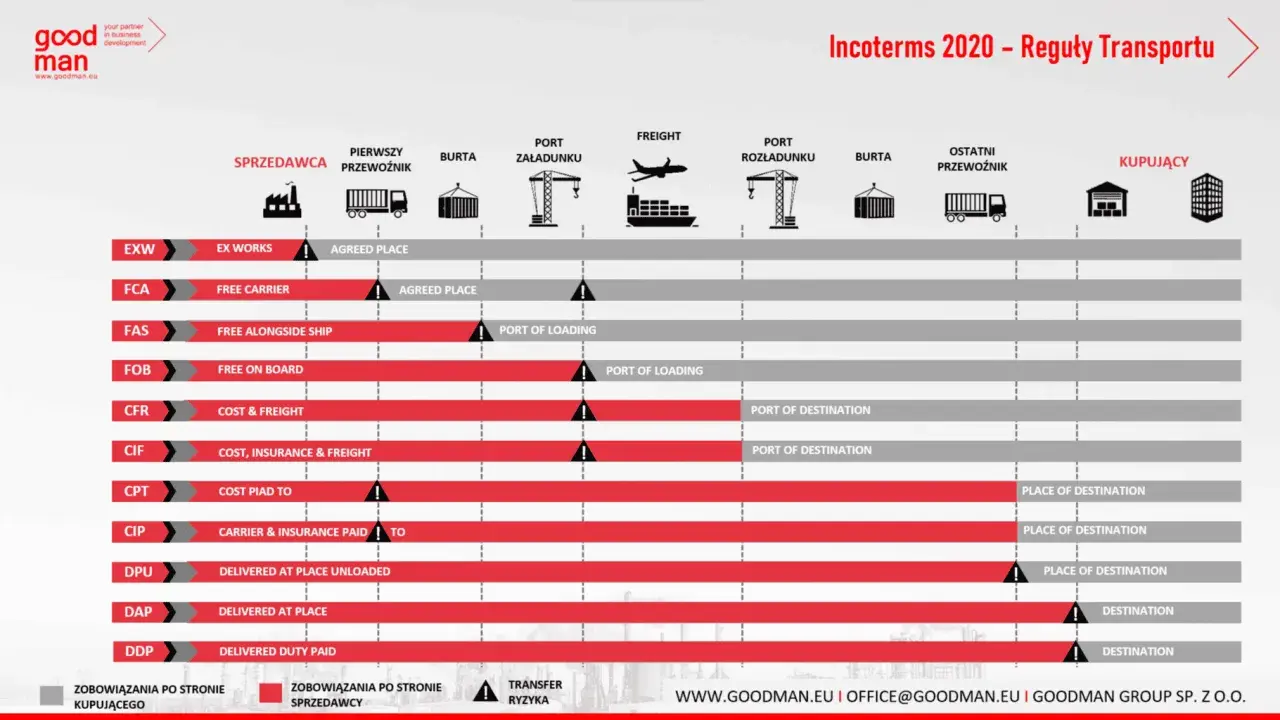 Wykres porównuje obowiązki sprzedawcy i kupującego w ramach różnych Incoterms, np. FAS.