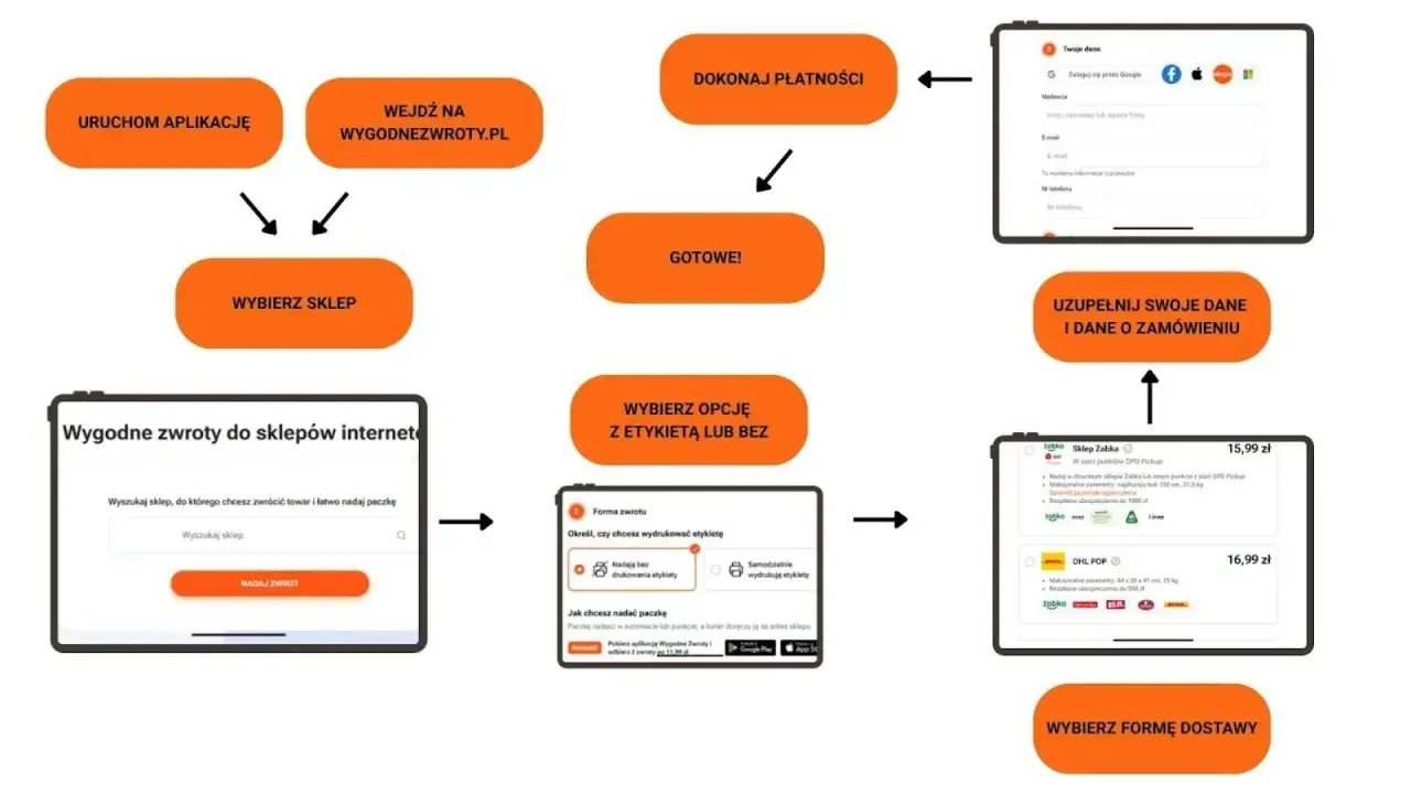 Schemat procesu wygodnych zwrotów do sklepów internetowych. Umożliwia darmowy zwrot DPD, wybór sklepu, opcji etykiety, uzupełnienie danych i wybór formy dostawy.