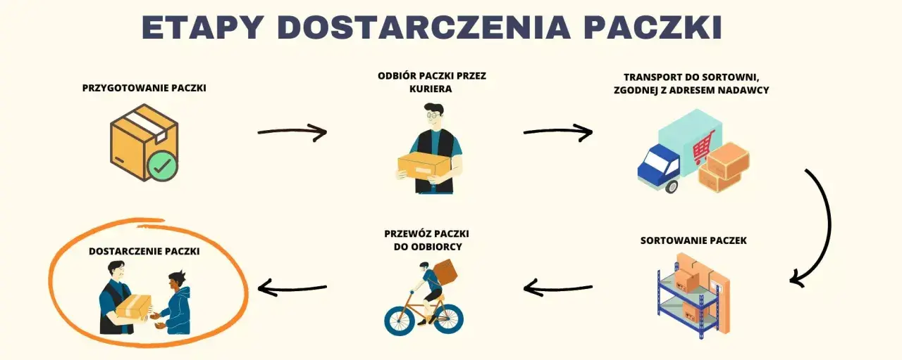 Schemat przedstawia etapy ekspresowych przesyłek kurierskich: przygotowanie, odbiór, transport, sortowanie i dostarczenie paczki.