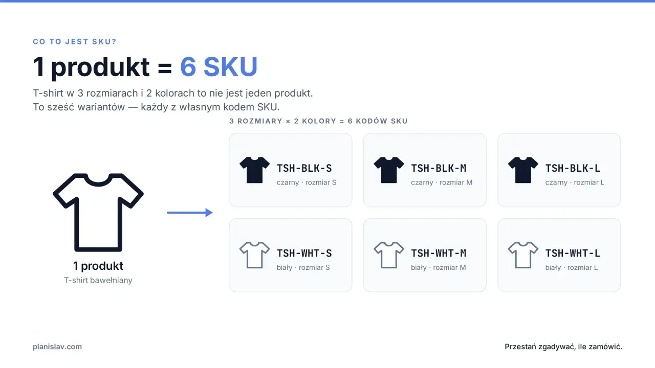 1 produkt (t-shirt) w 3 rozmiarach i 2 kolorach to 6 SKU. Każdy wariant ma swój kod SKU.