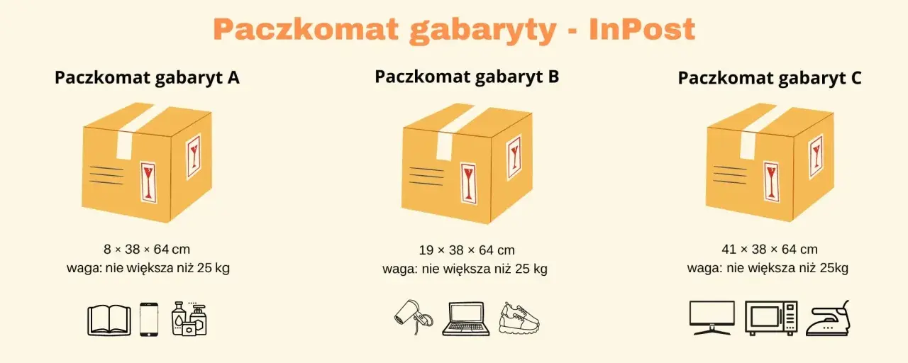 Paczkomat gabaryty A, B, C. Wymiary paczek i przykładowe przedmioty, które się w nich zmieszczą.