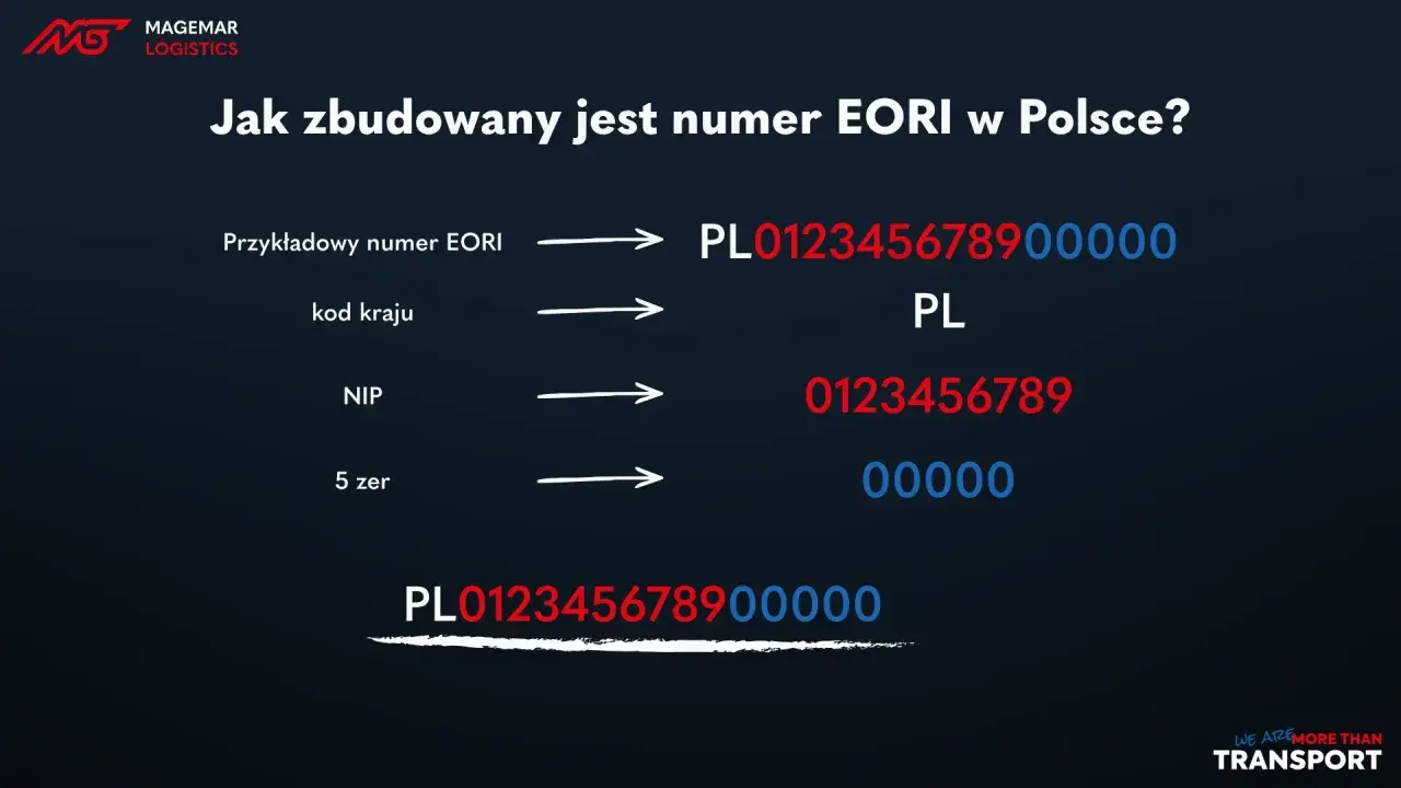 Jak uzyskać numer EORI w Polsce? Wyjaśnienie budowy numeru: kod kraju (PL), NIP i 5 zer.