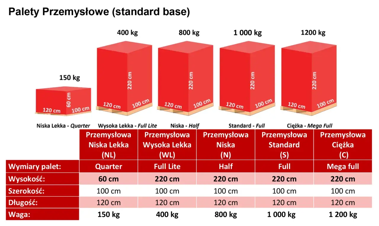 Tabela z wymiarami i wagami palet przemysłowych. Sprawdź, jaka przesyłka paletowa cena będzie najlepsza dla Twoich potrzeb.