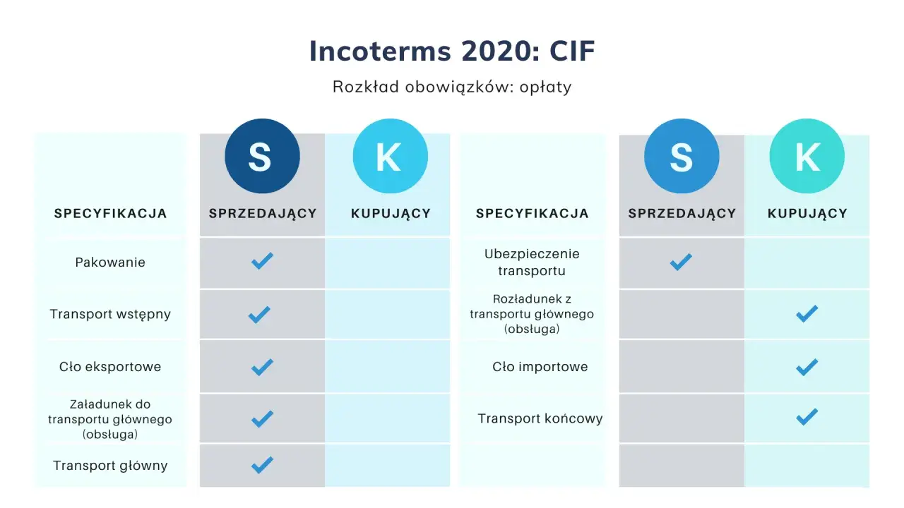Tabela porównująca obowiązki sprzedającego i kupującego w Incoterms 2020: CIF. Pokazuje podział kosztów i ryzyka.