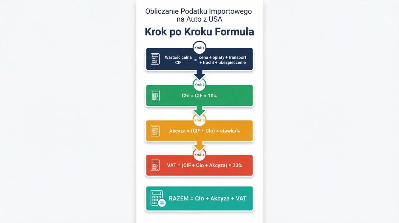 Schemat obliczania podatku importowego na auto z USA. Pokazuje kroki: wartość celna (CIF), cło, akcyza i VAT.