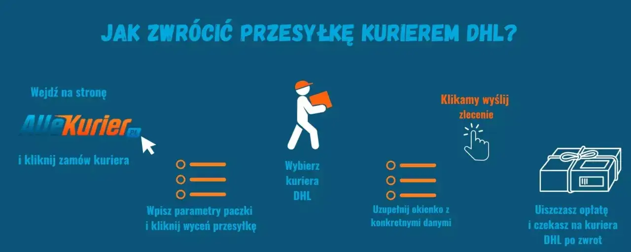 Jak złożyć skargę na kuriera DHL? Proces zwrotu przesyłki krok po kroku: wybierz kuriera DHL, uzupełnij dane, zapłać i czekaj na kuriera.
