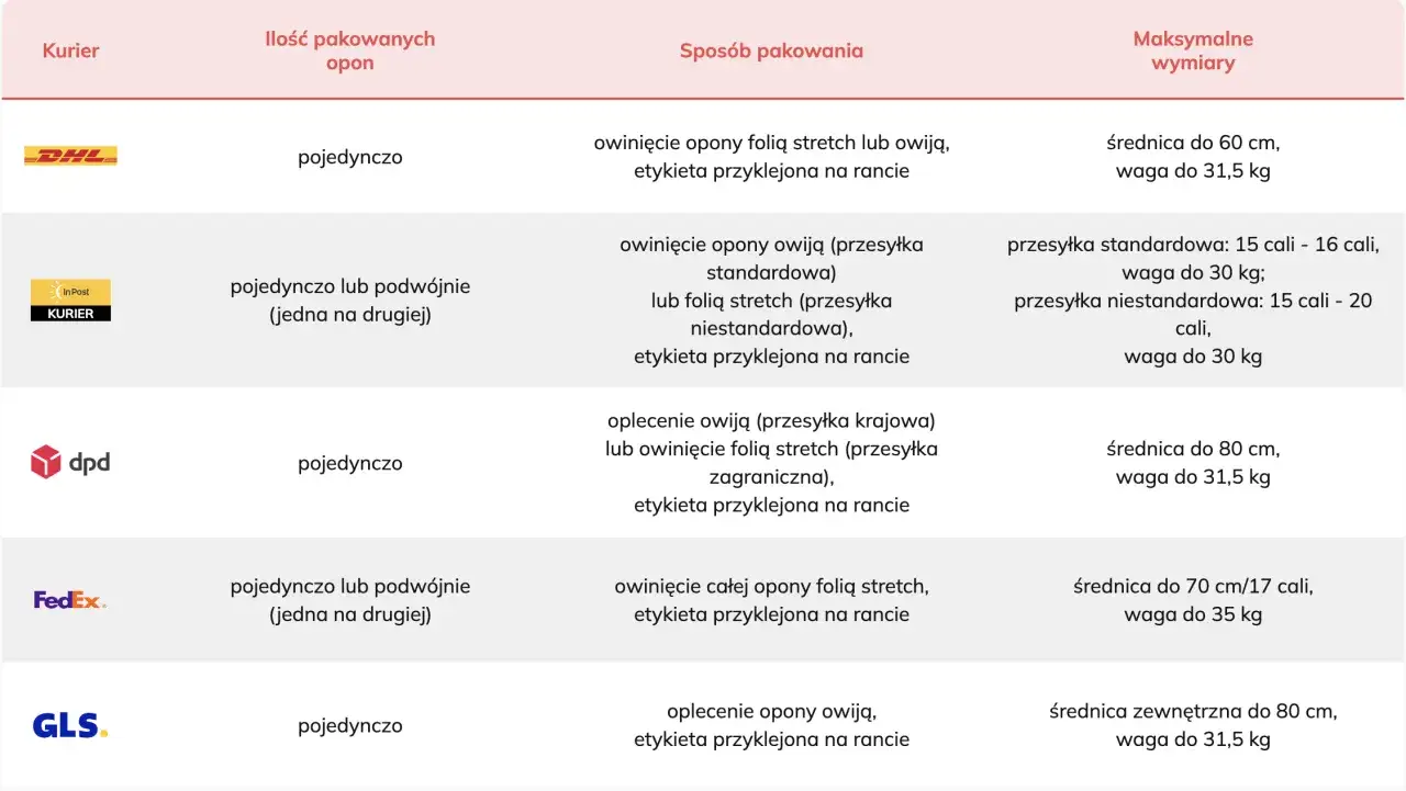 Tabela porównuje metody wysyłki opon przez kurierów: DHL, InPost, DPD, FedEx, GLS. Opisuje sposoby pakowania i maksymalne wymiary przesyłek.