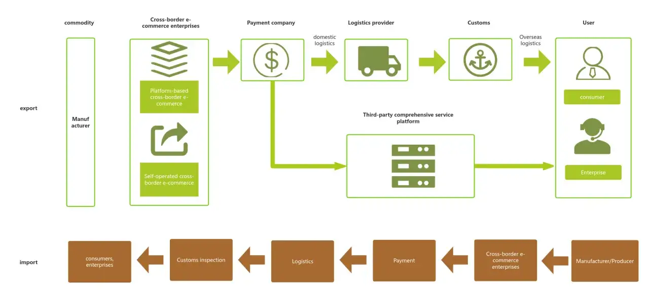 Schemat przedstawia proces logistyki międzynarodowej od producenta do konsumenta, obejmujący handel transgraniczny, płatności, transport i odprawę celną.