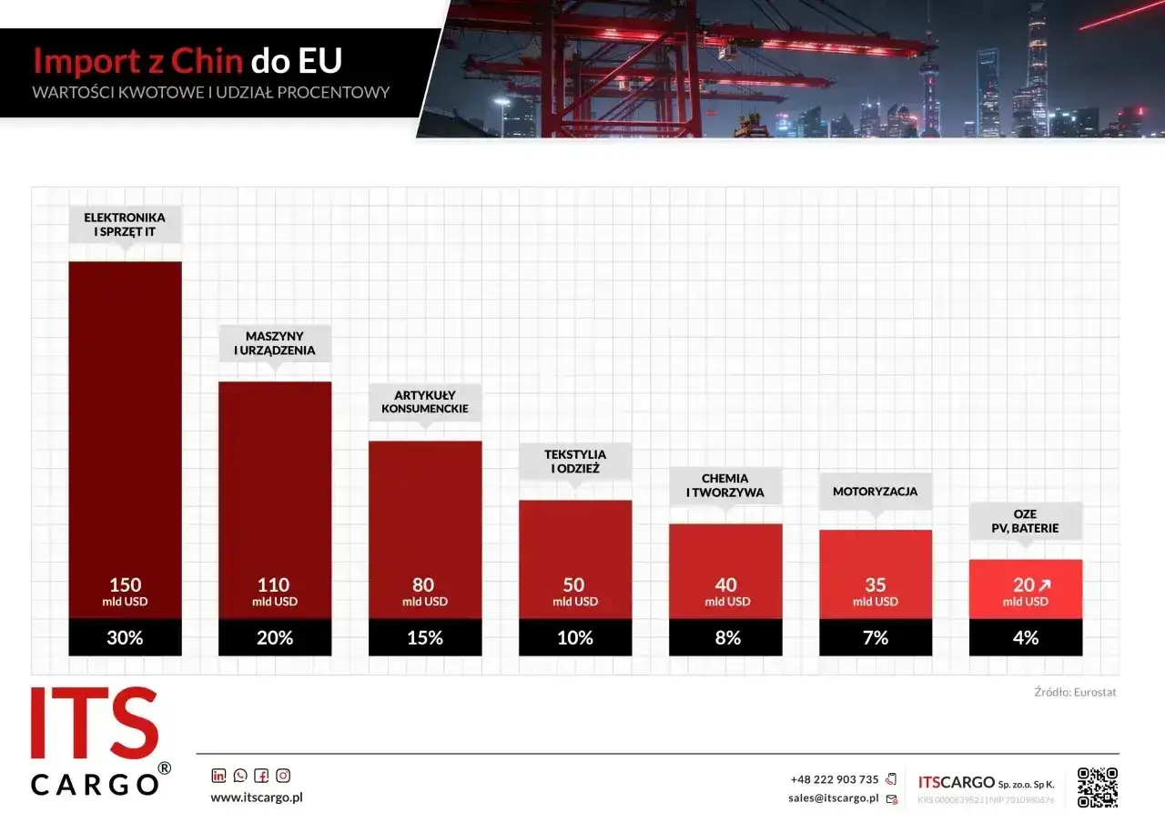 Wykres pokazuje import z Chin do UE. Najwięcej importuje się elektroniki (150 mld USD, 30%), a cło na towary z Chin jest zróżnicowane.