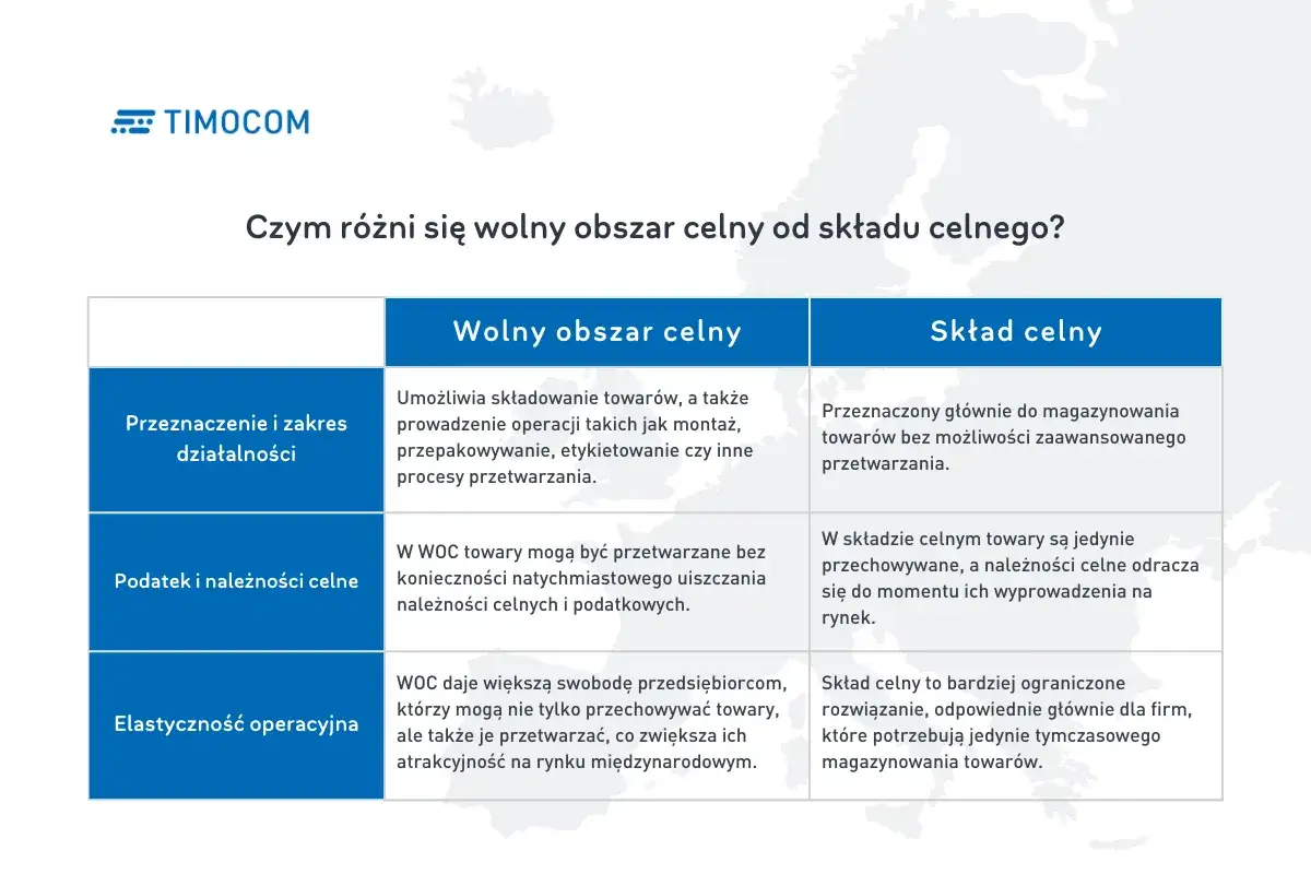 Porównanie wolnego obszaru celnego i składu celnego. Wolny obszar celny pozwala na przetwarzanie towarów, skład celny głównie na magazynowanie.