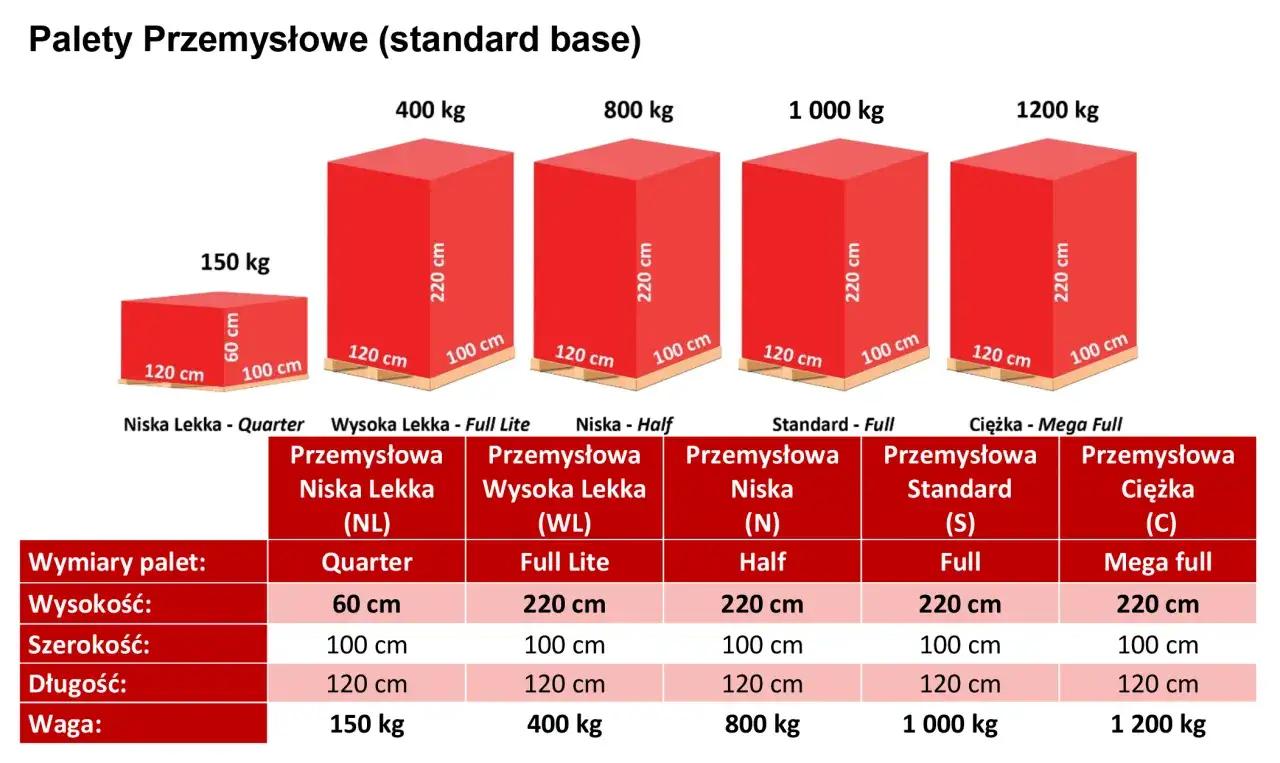 Schemat palet przemysłowych: od małej paczki gabarytowej 150 kg do ciężkiej 1200 kg, z wymiarami i wagą.