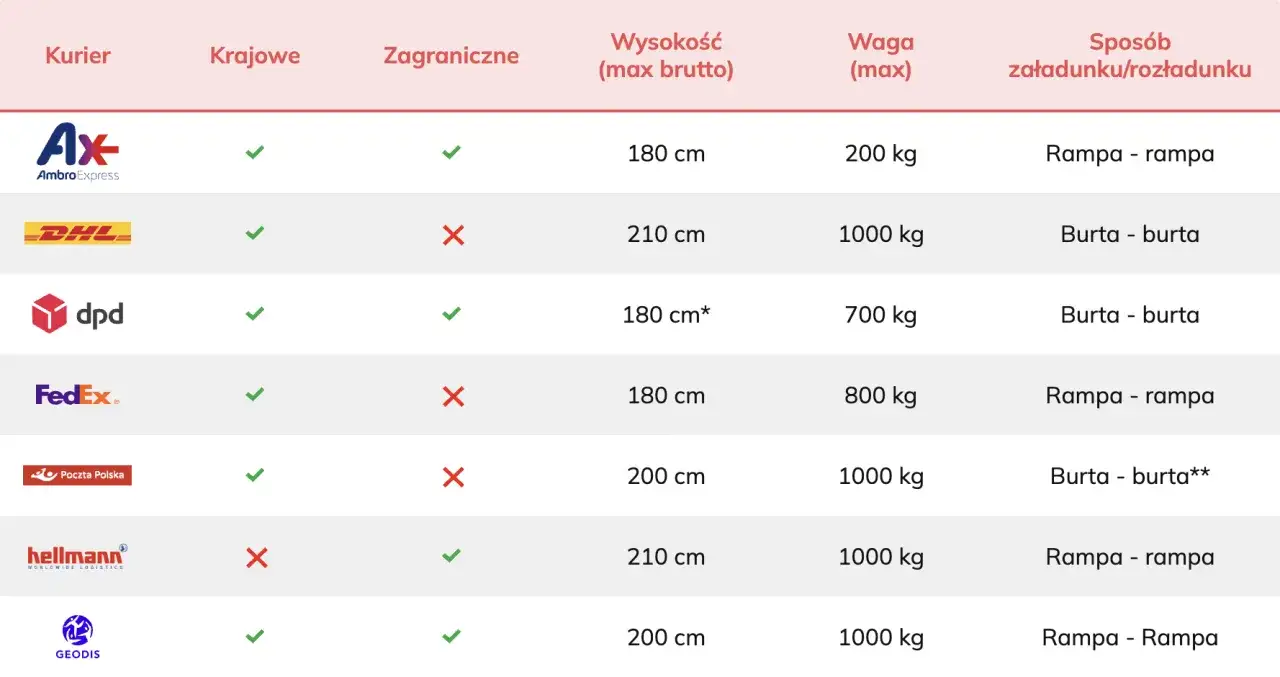 Tania paleta? Sprawdź porównanie kurierów: DPD, FedEx, DHL, Poczta Polska i innych. Maksymalne wymiary i waga przesyłki.