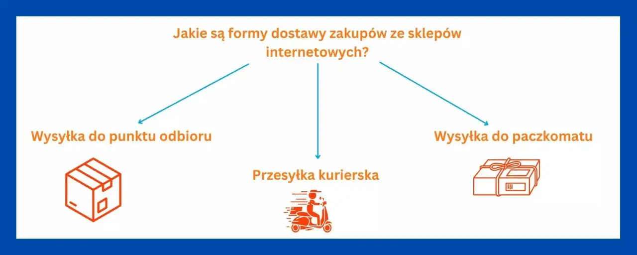 Jakie są formy dostawy zakupów? Wybierz wysyłkę do punktu odbioru, paczkomatu lub przesyłkę kurierską.