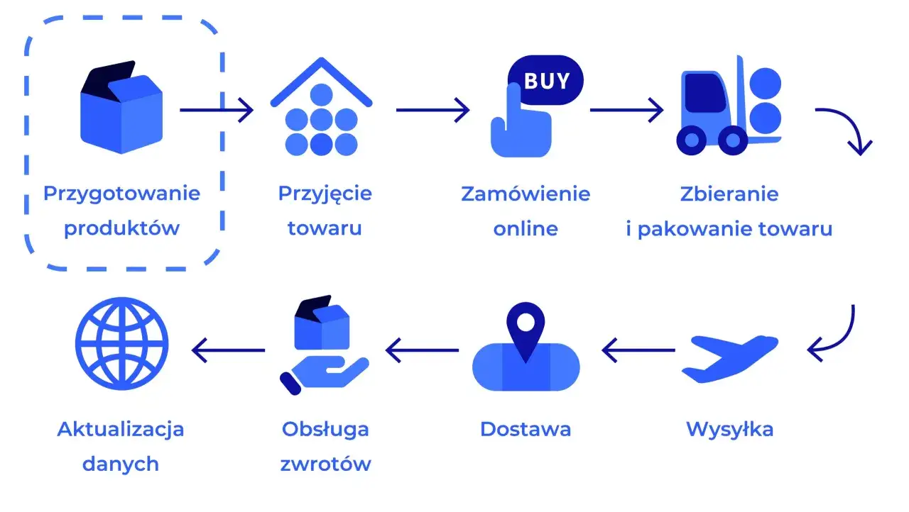 Schemat procesu logistycznego: przygotowanie, przyjęcie, zamówienie online, zbieranie, wysyłka, dostawa, obsługa zwrotów, aktualizacja danych. Otif to proces, który to wszystko obejmuje.