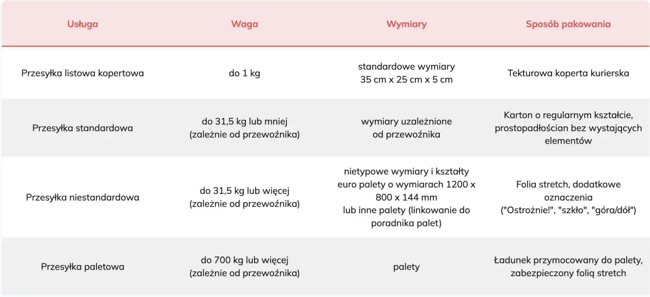 Tanie przesyłki kurierskie krajowe: listowe, standardowe, niestandardowe i paletowe. Sprawdź wagi, wymiary i sposoby pakowania.