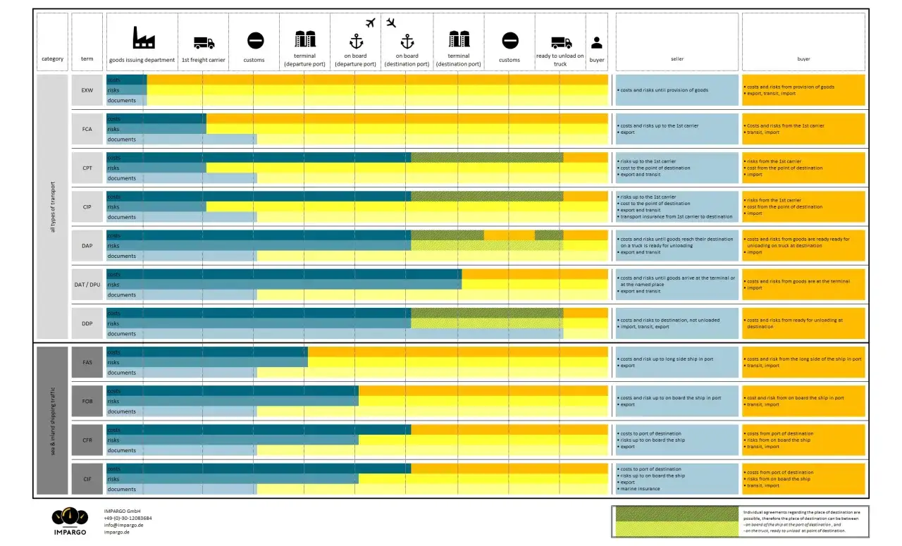 Tabela porównująca koszty i ryzyka w ramach różnych reguł FAS Incoterms, FOB, CFR, CIF.