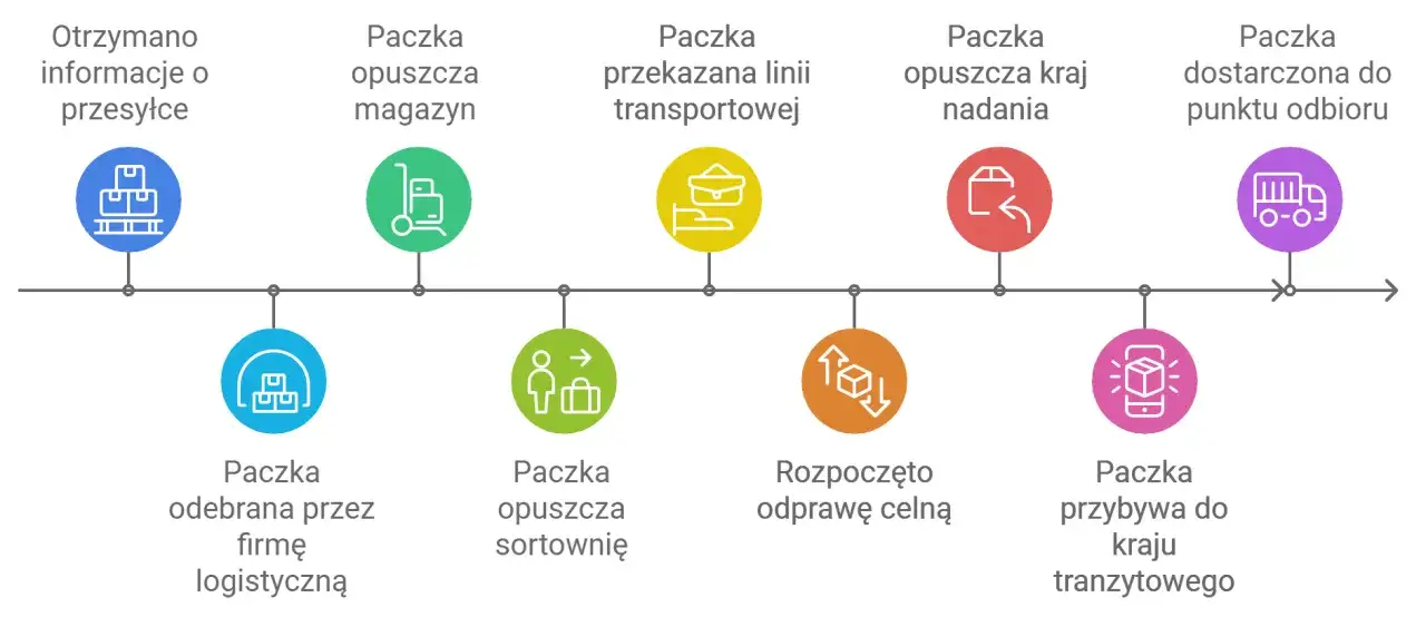 Śledzenie przesyłki z Packeta Poland: od informacji o nadaniu, przez magazyn, sortownię, odprawę celną, aż do punktu odbioru.